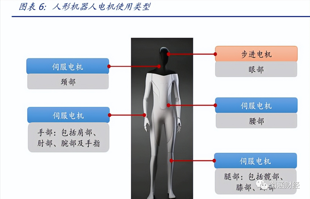 人形机器人91看片APP下载安装电机应用有哪些？人形机器人电机用量